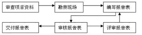 环境影响评价报告表服务流程