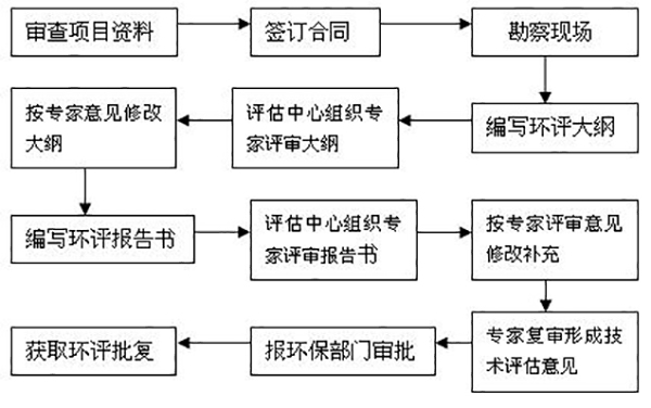 环境影响评价报告书编制流程