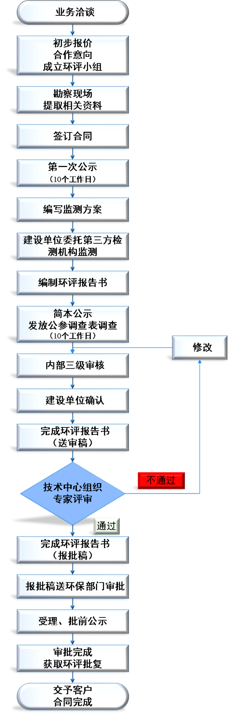 墺林环保-环评报告表工作流程