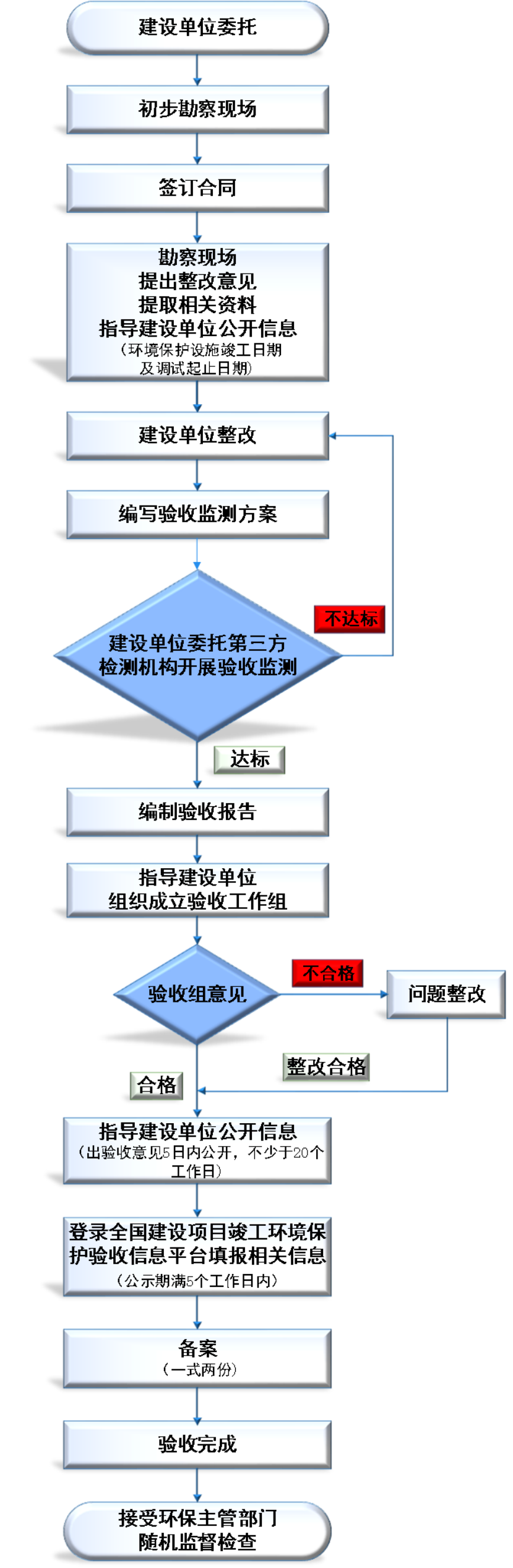 环保自主验收